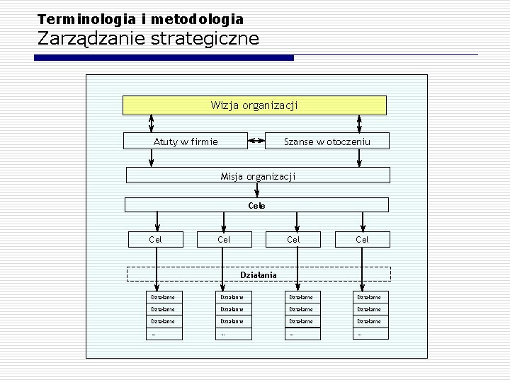 Terminologia i metodologia Zarządzanie strategiczne Wizja organizacji Atuty w firmie Szanse w otoczeniu Misja