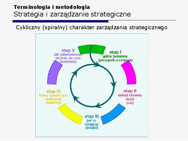Terminologia i metodologia Strategia i zarządzanie strategiczne Cykliczny (spiralny) charakter zarządzania strategicznego Terminologia i metodologia Strategia i zarządzanie strategiczne Cykliczny (spiralny) charakter zarządzania strategicznego