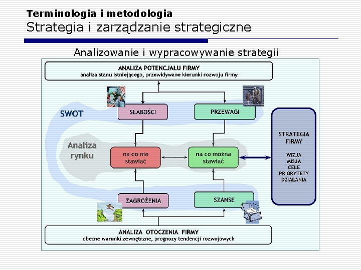 Terminologia i metodologia Strategia i zarządzanie strategiczne Analizowanie i wypracowywanie strategii Terminologia i metodologia Strategia i zarządzanie strategiczne Analizowanie i wypracowywanie strategii