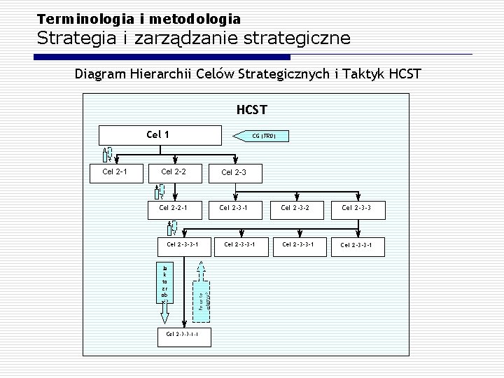 Terminologia i metodologia Strategia i zarządzanie strategiczne Diagram Hierarchii Celów Strategicznych i Taktyk HCST