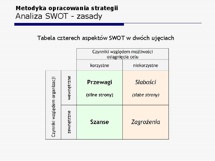 Metodyka opracowania strategii Analiza SWOT - zasady Tabela czterech aspektów SWOT w dwóch ujęciach Metodyka opracowania strategii Analiza SWOT - zasady Tabela czterech aspektów SWOT w dwóch ujęciach