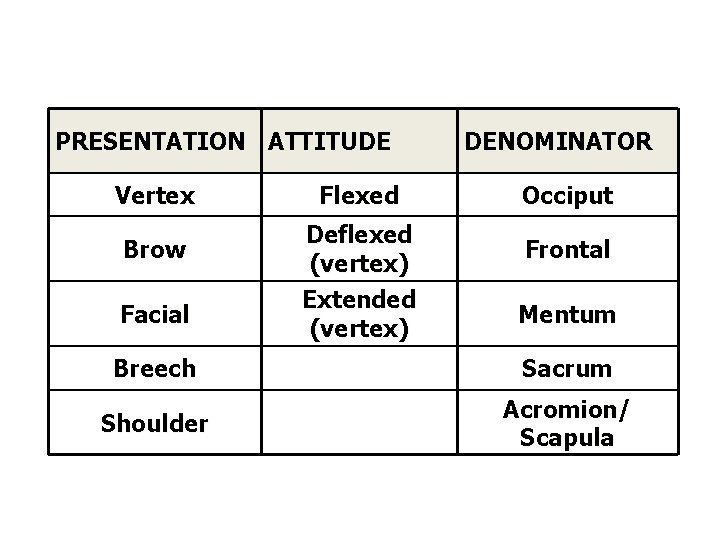 PRESENTATION ATTITUDE Vertex Brow Facial Flexed Deflexed (vertex) Extended (vertex) DENOMINATOR Occiput Frontal Mentum