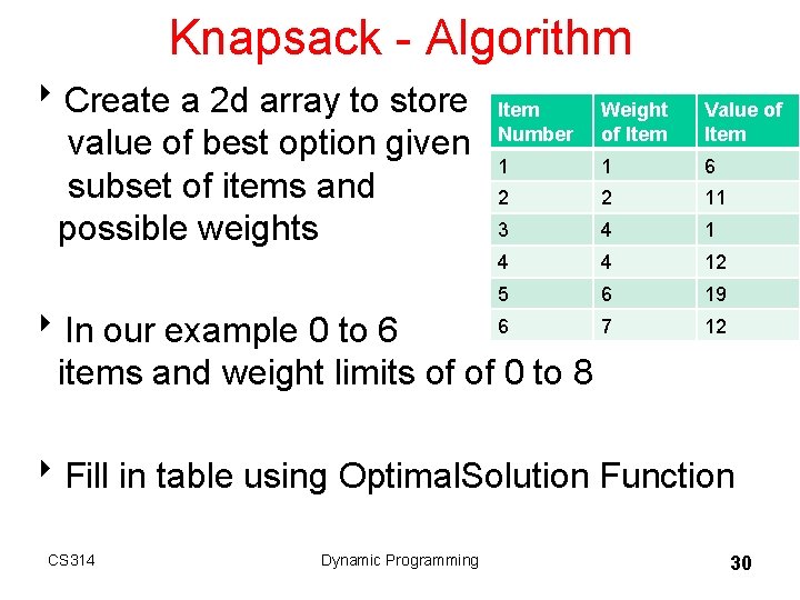 Knapsack - Algorithm 8 Create a 2 d array to store value of best Knapsack - Algorithm 8 Create a 2 d array to store value of best