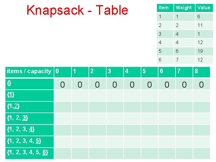 Knapsack - Table items / capacity 0 {} {1, 2} {1, 2, 3, 4} Knapsack - Table items / capacity 0 {} {1, 2} {1, 2, 3, 4}