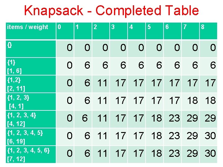 Knapsack - Completed Table items / weight {} {1} [1, 6] {1, 2} [2,
