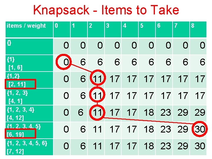 Knapsack - Items to Take items / weight {} {1} [1, 6] {1, 2}