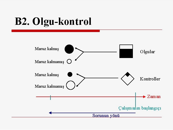 B 2. Olgu-kontrol Maruz kalmış Olgular Maruz kalmamış Maruz kalmış Kontroller Maruz kalmamış Zaman