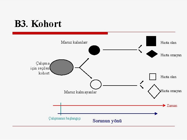 B 3. Kohort Maruz kalanlarr Hasta olan Hasta omayan Çalışma için seçilen kohort Hasta