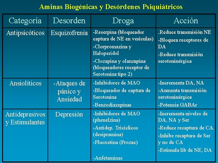 Aminas Biogénicas y Desórdenes Psiquiátricos Categoría Desorden Droga Acción Antipsicóticos Esquizofrenia -Reserpina (bloqueador .
