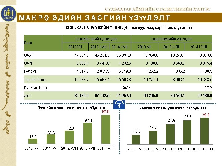 МАКРО ЭДИЙН ЗАСГИЙН ҮЗҮҮЛЭЛТ ЗЭЭЛ, ХАДГАЛАМЖИЙН ҮЛДЭГДЭЛ. банкуудаар, сарын эцэст, сая. төг Зээлийн өрийн