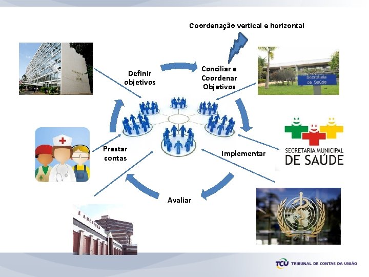 Coordenação vertical e horizontal Conciliar e Coordenar Objetivos Definir objetivos Prestar contas Implementar Avaliar