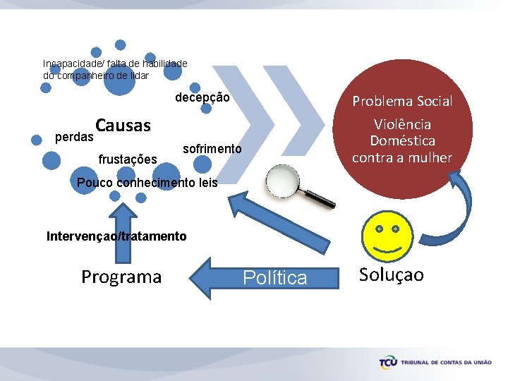 Incapacidade/ falta de habilidade do companheiro de lidar decepção Causas perdas frustações Problema Social