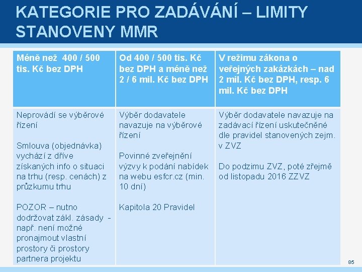 KATEGORIE PRO ZADÁVÁNÍ – LIMITY STANOVENY MMR Méně než 400 / 500 tis. Kč