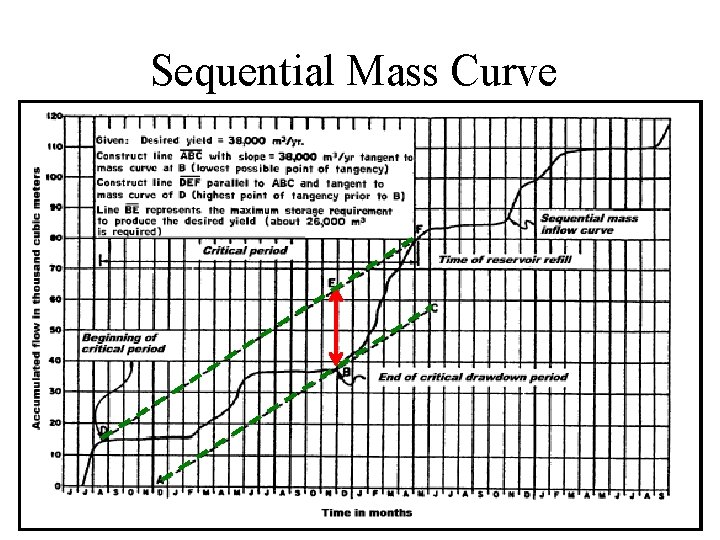 Sequential Mass Curve 