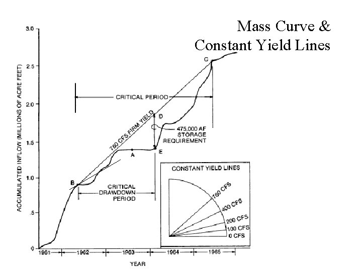 Mass Curve & Constant Yield Lines 