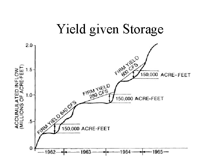 Yield given Storage 