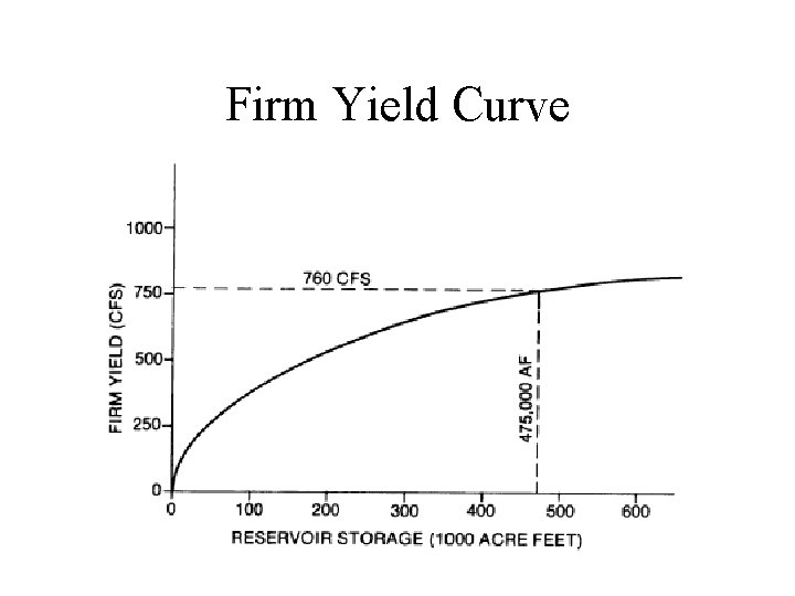 Firm Yield Curve 