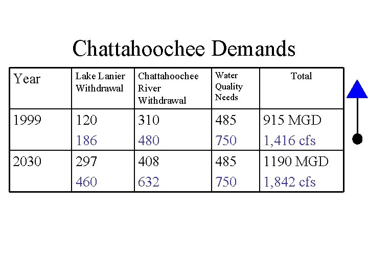 Chattahoochee Demands Year Lake Lanier Withdrawal Chattahoochee River Withdrawal Water Quality Needs 1999 120