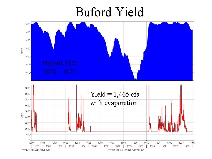 Buford Yield Buford TOC 1070 - 1071 Yield = 1, 465 cfs with evaporation