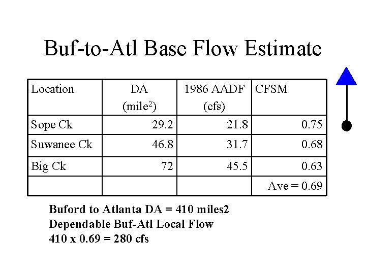 Buf-to-Atl Base Flow Estimate Location Sope Ck Suwanee Ck Big Ck DA 1986 AADF
