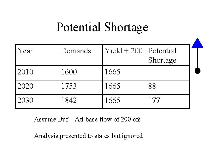 Potential Shortage Year Demands 2010 1600 Yield + 200 Potential Shortage 1665 2020 1753