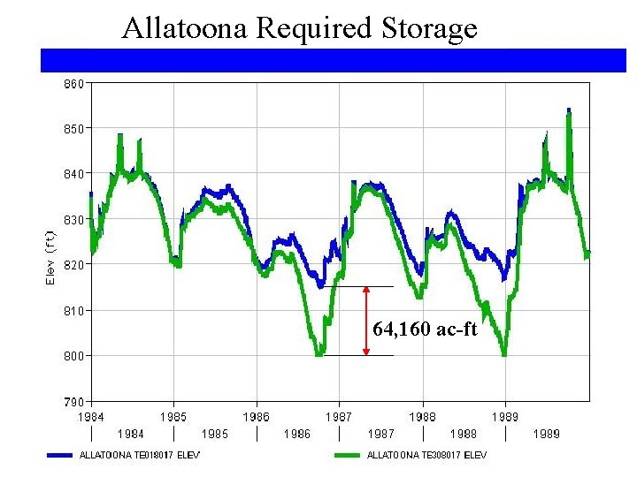 Allatoona Required Storage 64, 160 ac-ft 