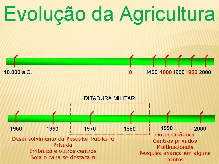 Evolução da Agricultura 0 10. 000 a. C. 1400 1800 1950 2000 DITADURA MILITAR