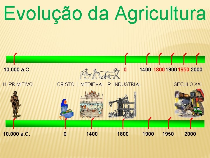 Evolução da Agricultura 0 10. 000 a. C. H. PRIMITIVO 10. 000 a. C.