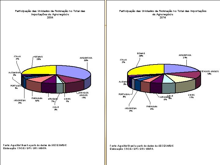 Participação das Unidades da Federação no Total das Importações do Agronegócio 2004 ITALIA 2%