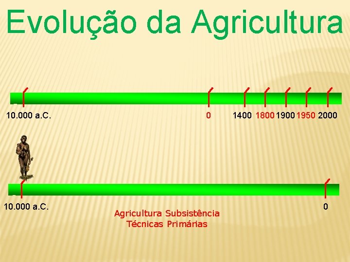 Evolução da Agricultura 10. 000 a. C. 0 Agricultura Subsistência Técnicas Primárias 1400 1800