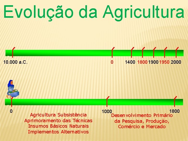 Evolução da Agricultura 10. 000 a. C. 0 Agricultura Subsistência Aprimoramento das Técnicas Insumos
