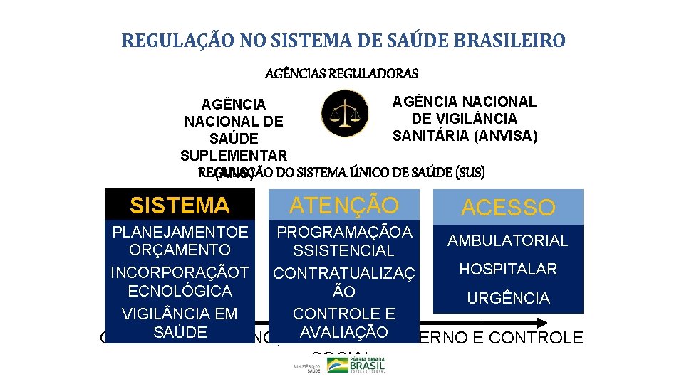 REGULAÇÃO NO SISTEMA DE SAÚDE BRASILEIRO AGÊNCIAS REGULADORAS AGÊNCIA NACIONAL AGÊNCIA DE VIGIL NCIA