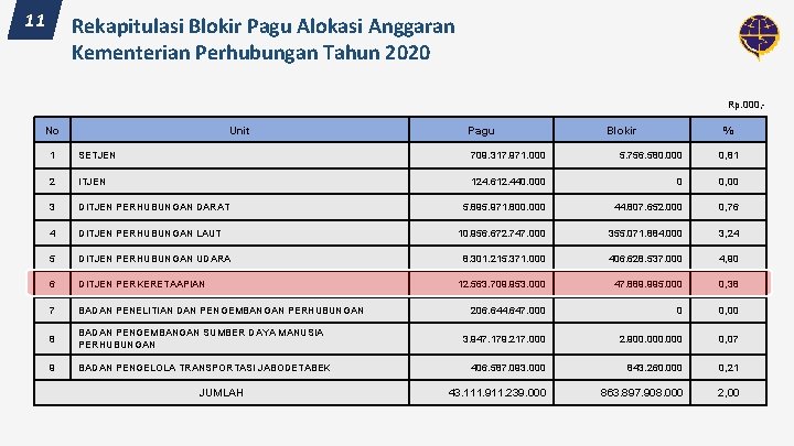 11 Rekapitulasi Blokir Pagu Alokasi Anggaran Kementerian Perhubungan Tahun 2020 Rp. 000, - No 11 Rekapitulasi Blokir Pagu Alokasi Anggaran Kementerian Perhubungan Tahun 2020 Rp. 000, - No