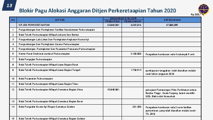 13 Blokir Pagu Alokasi Anggaran Ditjen Perkeretaapian Tahun 2020 NO SATKER DITJEN PERKERETAAPIAN 1