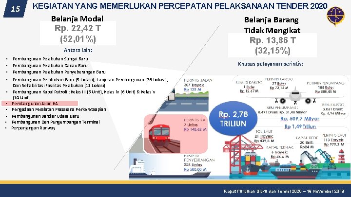 15 KEGIATAN YANG MEMERLUKAN PERCEPATAN PELAKSANAAN TENDER 2020 Belanja Modal Rp. 22, 42 T 15 KEGIATAN YANG MEMERLUKAN PERCEPATAN PELAKSANAAN TENDER 2020 Belanja Modal Rp. 22, 42 T
