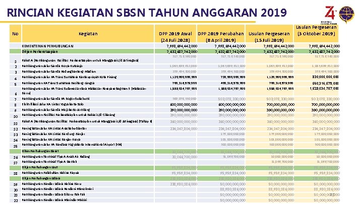 RINCIAN KEGIATAN SBSN TAHUN ANGGARAN 2019 No Kegiatan KEMENTERIAN PERHUBUNGAN Ditjen Perkeretaapian 1 2 RINCIAN KEGIATAN SBSN TAHUN ANGGARAN 2019 No Kegiatan KEMENTERIAN PERHUBUNGAN Ditjen Perkeretaapian 1 2