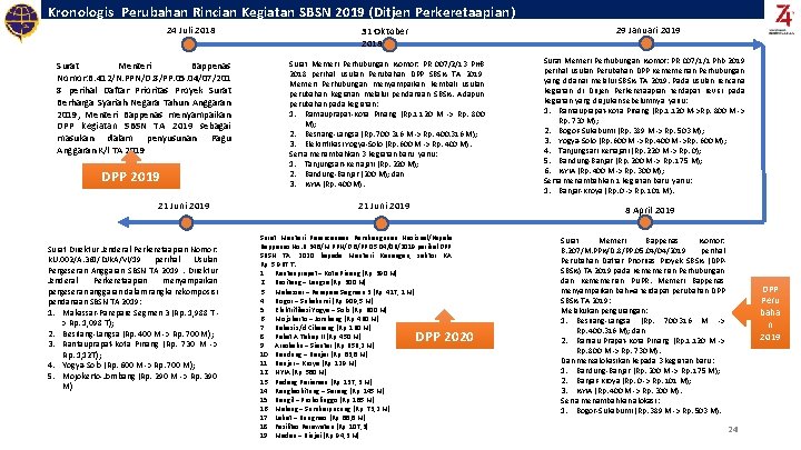 Kronologis Perubahan Rincian Kegiatan SBSN 2019 (Ditjen Perkeretaapian) 24 Juli 2018 Surat Menteri Bappenas Kronologis Perubahan Rincian Kegiatan SBSN 2019 (Ditjen Perkeretaapian) 24 Juli 2018 Surat Menteri Bappenas