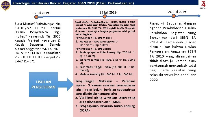 Kronologis Perubahan Rincian Kegiatan SBSN 2019 (Ditjen Perkeretaapian) 3 Juli 2019 Surat Menteri Perhubungan Kronologis Perubahan Rincian Kegiatan SBSN 2019 (Ditjen Perkeretaapian) 3 Juli 2019 Surat Menteri Perhubungan