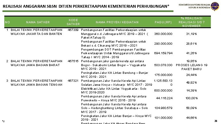 REALISASI ANGGARAN SBSN DITJEN PERKERETAAPIAN KEMENTERIAN PERHUBUNGAN* NO NAMA SATKER 1 BALAI TEKNIK PERKERETAAPIAN REALISASI ANGGARAN SBSN DITJEN PERKERETAAPIAN KEMENTERIAN PERHUBUNGAN* NO NAMA SATKER 1 BALAI TEKNIK PERKERETAAPIAN