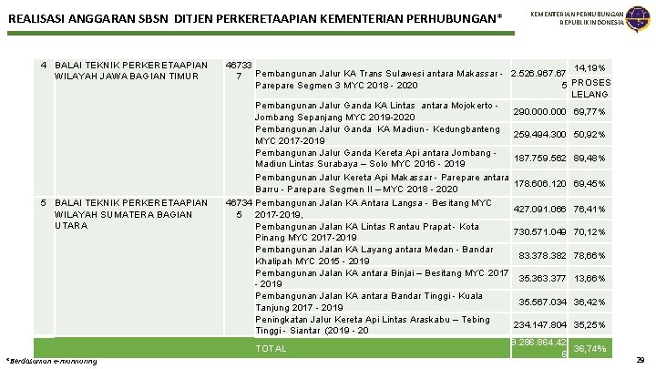 REALISASI ANGGARAN SBSN DITJEN PERKERETAAPIAN KEMENTERIAN PERHUBUNGAN* 4 BALAI TEKNIK PERKERETAAPIAN WILAYAH JAWA BAGIAN