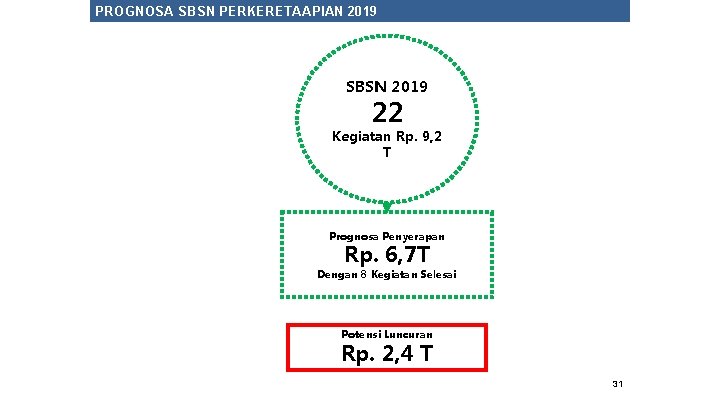 PROGNOSA SBSN PERKERETAAPIAN 2019 SBSN 2019 22 Kegiatan Rp. 9, 2 T Prognosa Penyerapan