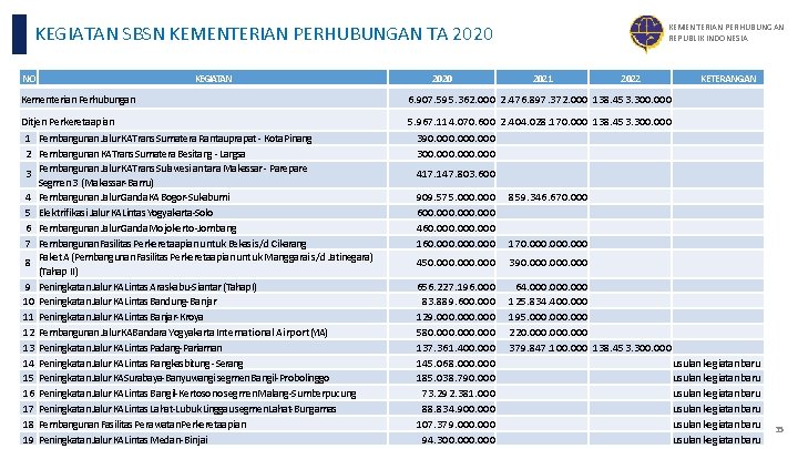 KEGIATAN SBSN KEMENTERIAN PERHUBUNGAN TA 2020 NO KEGIATAN 2020 KEMENTERIAN PERHUBUNGAN REPUBLIK INDONESIA 2021 KEGIATAN SBSN KEMENTERIAN PERHUBUNGAN TA 2020 NO KEGIATAN 2020 KEMENTERIAN PERHUBUNGAN REPUBLIK INDONESIA 2021