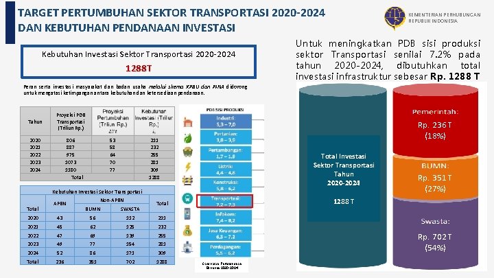 TARGET PERTUMBUHAN SEKTOR TRANSPORTASI 2020 -2024 DAN KEBUTUHAN PENDANAAN INVESTASI Kebutuhan Investasi Sektor Transportasi TARGET PERTUMBUHAN SEKTOR TRANSPORTASI 2020 -2024 DAN KEBUTUHAN PENDANAAN INVESTASI Kebutuhan Investasi Sektor Transportasi