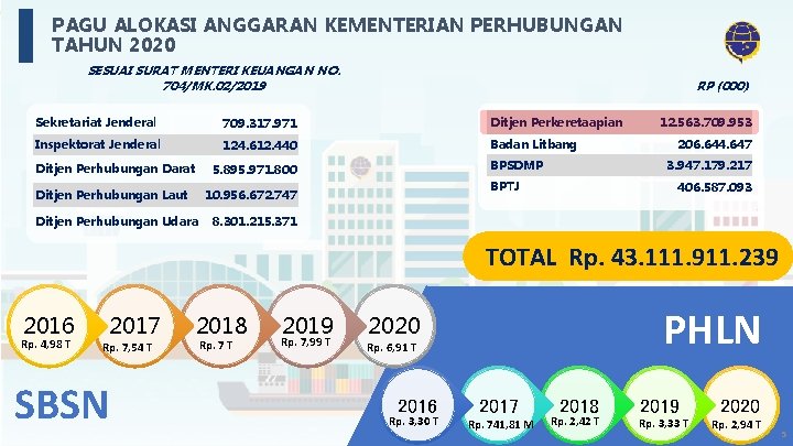 PAGU ALOKASI ANGGARAN KEMENTERIAN PERHUBUNGAN TAHUN 2020 SESUAI SURAT MENTERI KEUANGAN NO. 704/MK. 02/2019