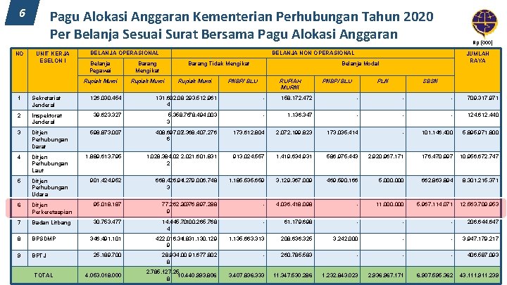 6 NO Pagu Alokasi Anggaran Kementerian Perhubungan Tahun 2020 Per Belanja Sesuai Surat Bersama