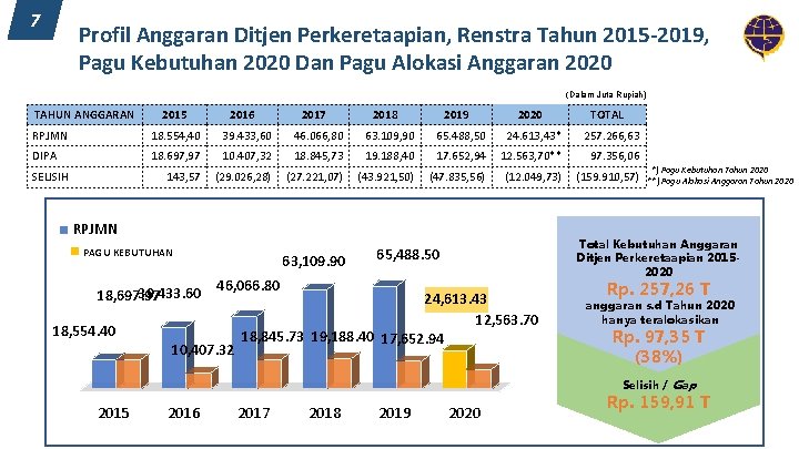7 Profil Anggaran Ditjen Perkeretaapian, Renstra Tahun 2015 -2019, Pagu Kebutuhan 2020 Dan Pagu 7 Profil Anggaran Ditjen Perkeretaapian, Renstra Tahun 2015 -2019, Pagu Kebutuhan 2020 Dan Pagu