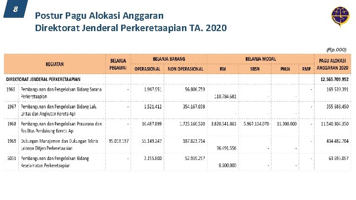 8 Postur Pagu Alokasi Anggaran Direktorat Jenderal Perkeretaapian TA. 2020 (Rp. 000) 