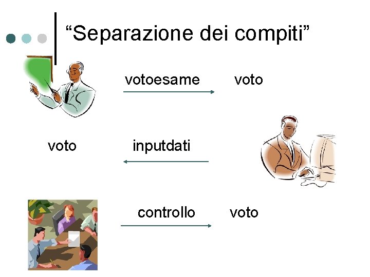 “Separazione dei compiti” votoesame voto inputdati controllo voto 