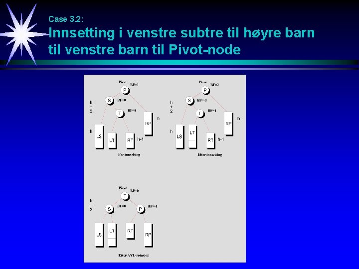 Case 3. 2: Innsetting i venstre subtre til høyre barn til venstre barn til