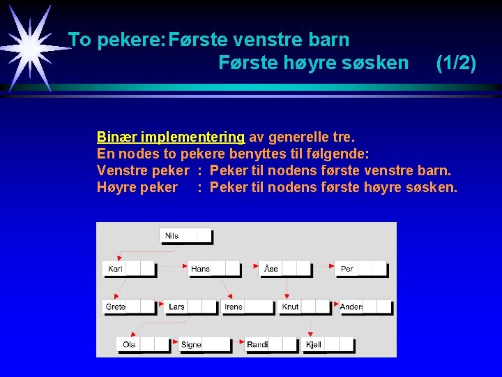 To pekere: Første venstre barn Første høyre søsken (1/2) Binær implementering av generelle tre.